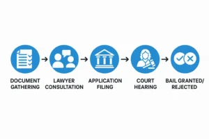 Anticipatory Bail Process in Bangalore