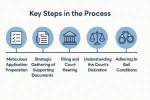 Anticipatory Bail Application Process in Bangalore