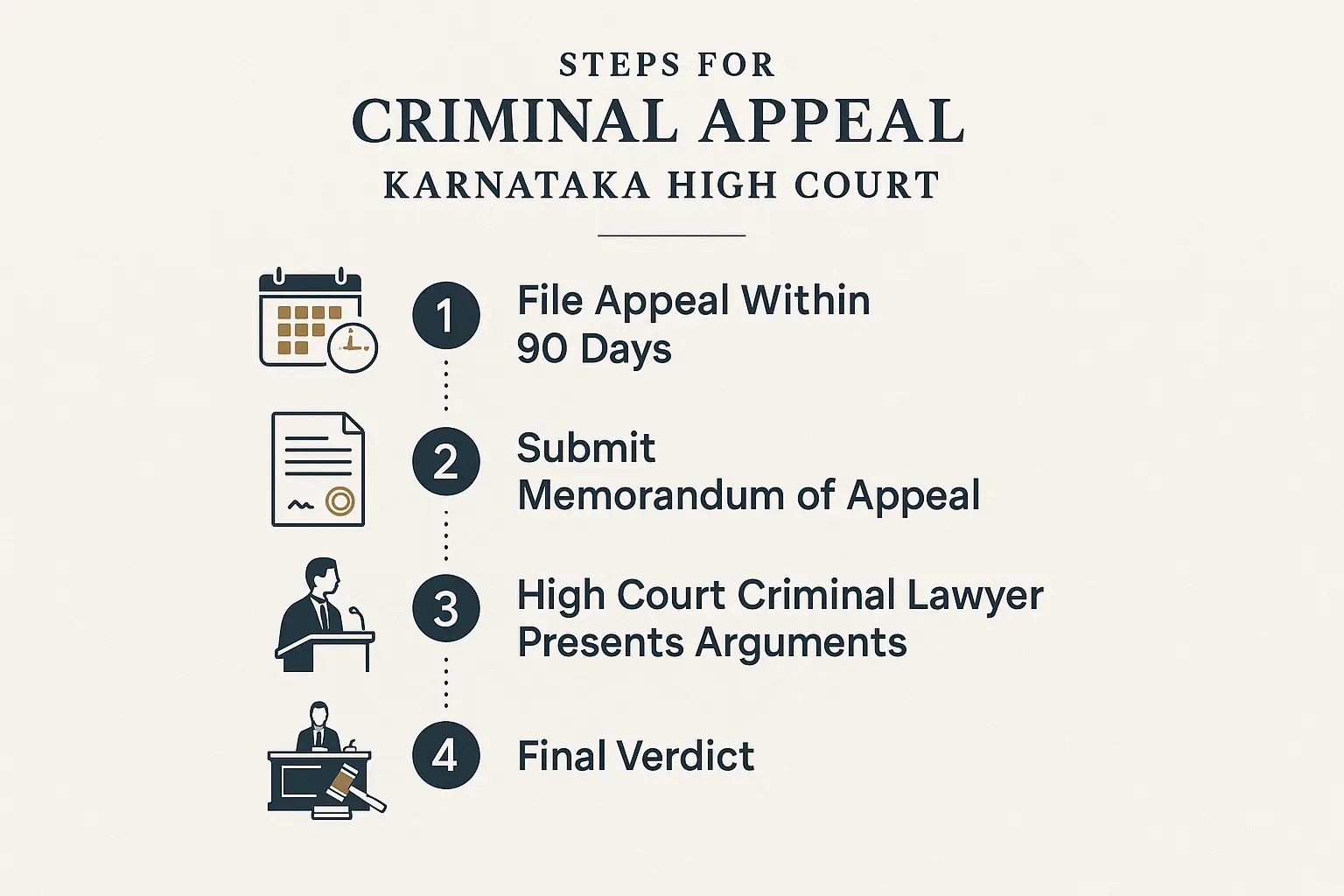 Infographic showing steps to file a criminal appeal in Karnataka High Court with lawyer and legal process visuals