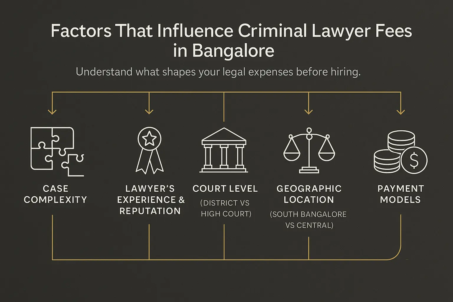 Infographic showing six key factors that influence the cost of criminal defense lawyer fees in Bangalore